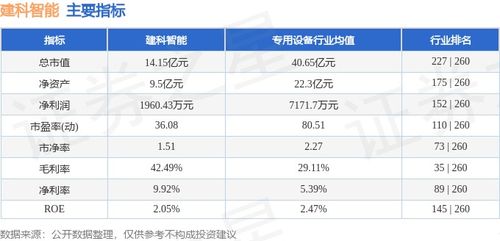 建科智能本周跌幅達5.10%，主力資金凈流出293.02萬元