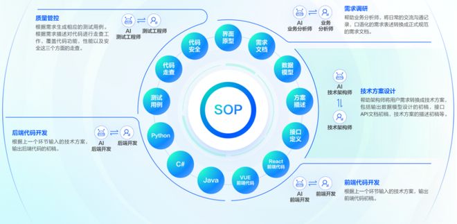 鯨智代碼大模型 細分領域軟件開發全場景、端到端提質增效